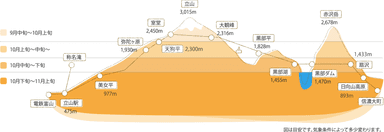 立山黒部アルペンルート 紅葉見頃マップ