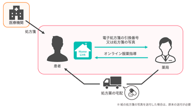 サービスの流れ(イメージ)