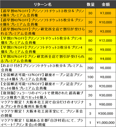 Makuakeリターン一覧