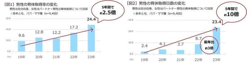 積水ハウス、2019年開始「男性育休白書」が5周年、日本全国の小学生以下の子どもを持つ男女に男性育休の実態を調査 
「男性育休白書 2023」発表！ 5年間の男性育休実態の変遷
男性の育休取得率は2.5倍、育休取得日数は10倍にも
全国ランキングは2年連続で高知県が1位