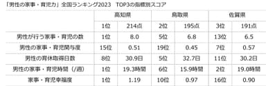 「男性の家事・育児力」全国ランキング2023　TOP3の指標別スコア