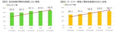 自分自身が育休を取得したい男性