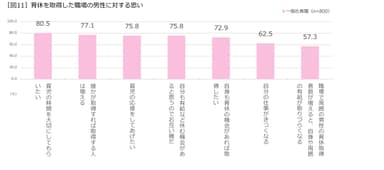 育休を取得した職場の男性に対する思い