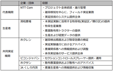 各者の役割