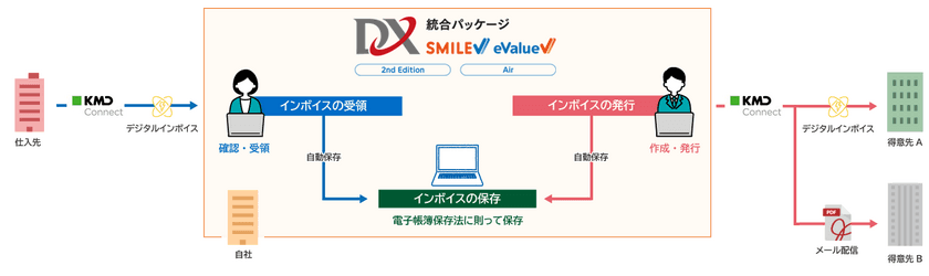 発行、受領から保存まで一連の請求業務・
経理業務をデジタルで完結　
～『DX統合パッケージ SMILE & eValue』が
デジタルインボイスに対応～