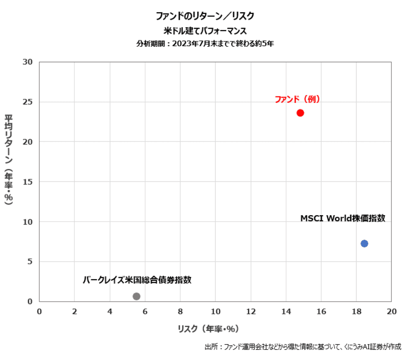 くにうみAI証券、バイオ＆メディカル・テクノロジーに
投資するヘッジ・ファンドの取り扱い開始　