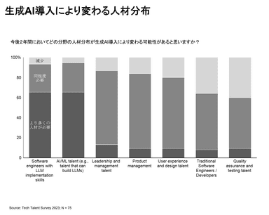 生成AI導入により変わる人材分布