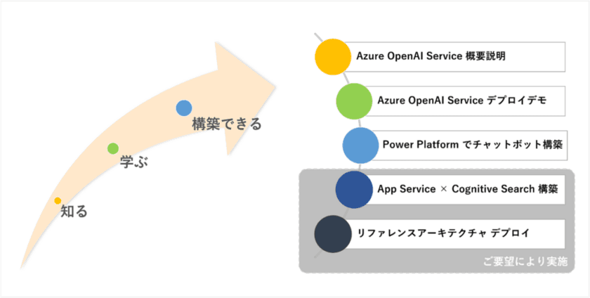 TOSYSが「Azure OpenAI Service導入アシストプログラム」の
提供を開始