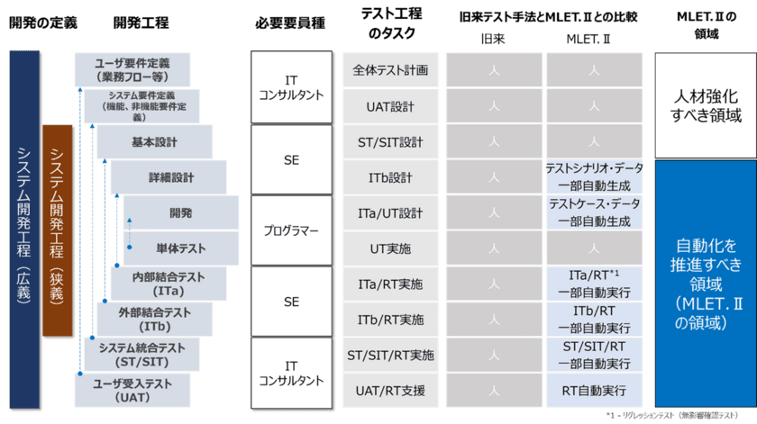 アミフィアブルは、テスト自動化アプリ“MLET.II”の
市場展開の加速化に向け、シンプレクス、INTLOOPと業務提携及び
両社を引き受け先とする総額4億円の資金調達を実施