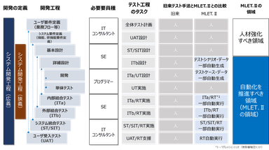 開発工程における自動化を促進すべきテスト工程のタスク