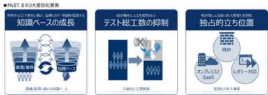 MLET.IIの3第差別化要素