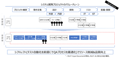 システム開発プロジェクトのバリューチェーン