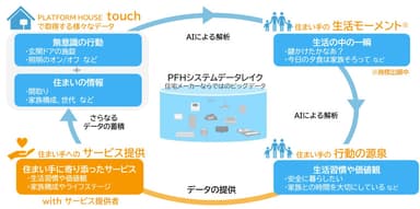 積水ハウスがプラットフォームハウス構想で目指す姿