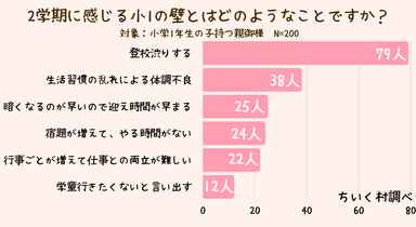 2学期に感じる小1の壁とはどのようなことですか？