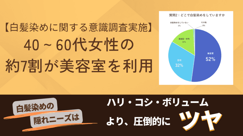 レボル ヘアアカデミー、白髪染めに関する意識調査の結果を発表　
40～60代女性の約7割が美容室を利用