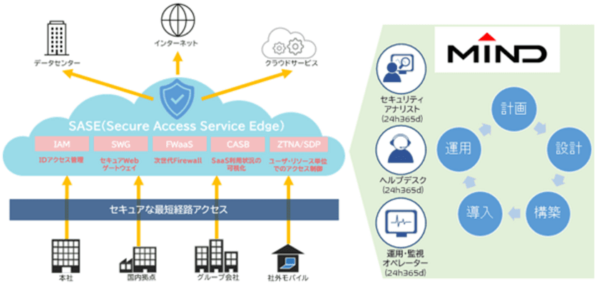 お客様の環境に応じたSASEの導入・運用をトータルサポート　
MINDマネージドSASEサービス発売開始