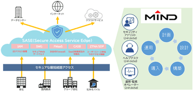 マネージドSASEサービス概要図