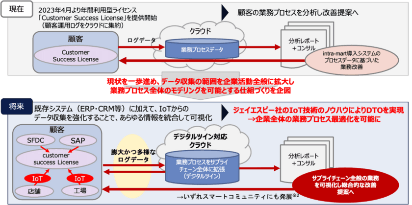 ＮＴＴデータ イントラマートが
株式会社ジェイエスピーを完全子会社化　
AI、IoTなどのデジタル技術を活用したデジタルツイン事業を計画