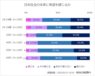 日本社会の未来に希望を感じるか