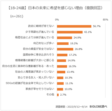 【18-24歳】日本社会の未来に希望を感じない理由