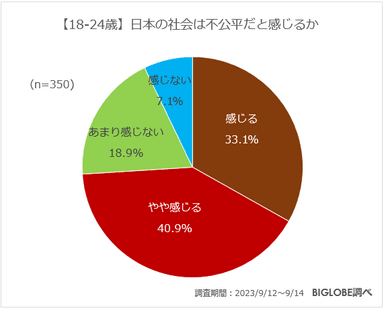 【18-24歳】日本の社会は不公平だと感じるか