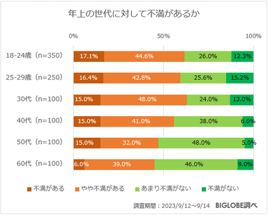 年上の世代に対して不満があるか