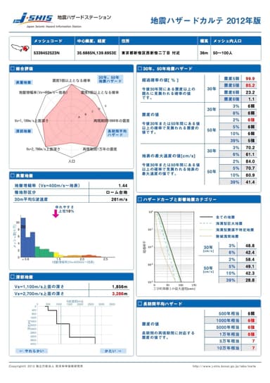 地震ハザードカルテ 結果サンプル(東京都庁を含むメッシュ)