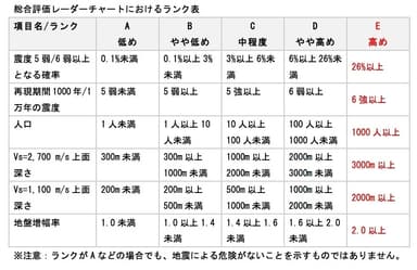 総合評価チャート ランク表