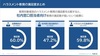 ハラスメント教育の満足度まとめ