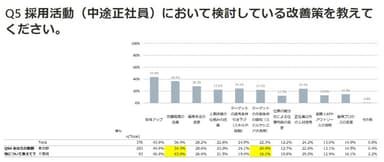 採用活動で検討している改善策