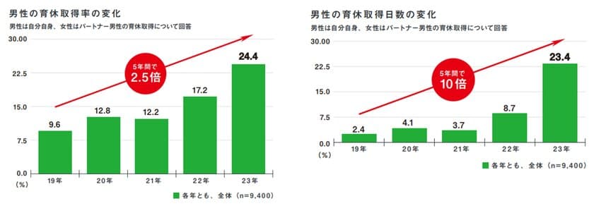 想像を遥かに超える。
こだわりのウッドデッキがもたらす、
子どもと過ごす豊かな時間