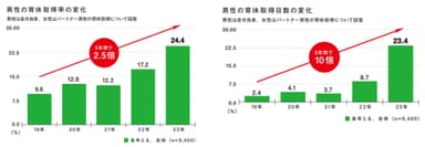 積水ハウス株式会社「男性育休白書2023」