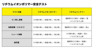 リチウムイオンポリマーの安全テスト