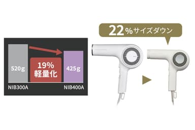 小型・軽量化(※1)を実現