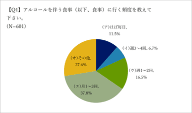 アルコールを伴う食事の頻度