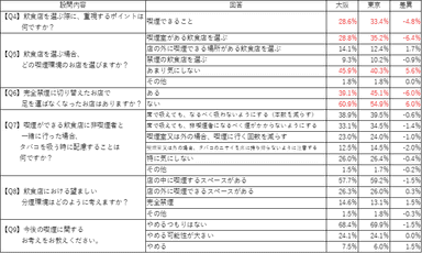 東京と大阪の比較