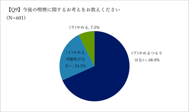 今後の喫煙について