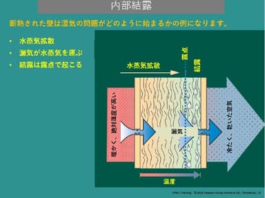 図3　内部結露のイメージ図　PHIUS講習会資料より