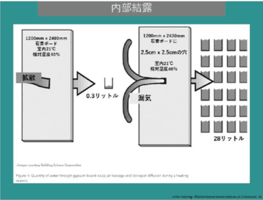 図4　漏気又は水蒸気拡散で石膏ボードを通過する水の量　PHIUS講習会資料より