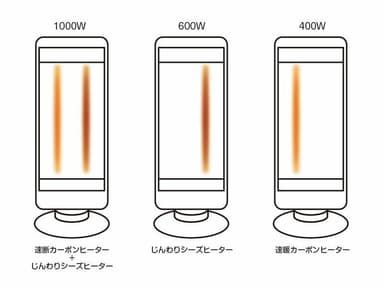 速暖カーボンヒーターと遠赤外線シーズヒーターを搭載