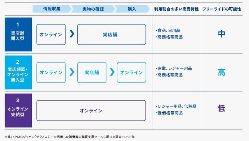 KPMGジャパン、
「テクノロジーを活用した消費者の
購買支援ツールに関する調査」を発表