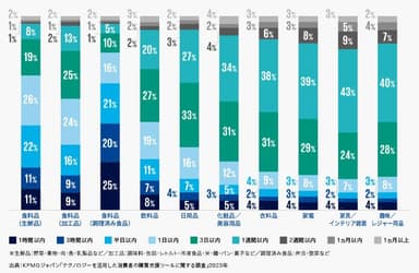 図2：オンラインで購入した商品の到着まで、どの程度待つことができるか