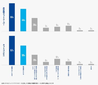 図3：ネットスーパー・ネットコンビニを今後利用しない理由(複数回答可)