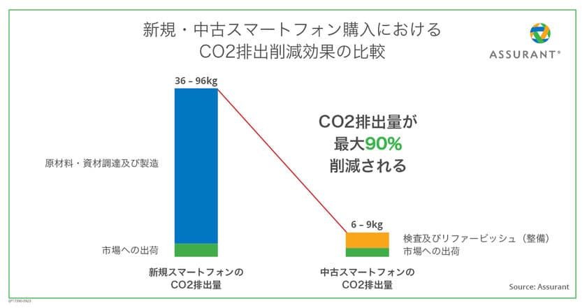 Assurant、世界初となる個別スマートフォンの
カーボンフットプリントを数値化するソリューション、
「Carbon IQ(カーボン アイキュー)」を発表