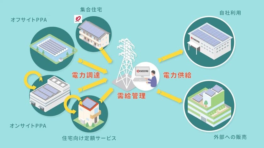 京セラが「再エネ電力供給ビジネス」に参入
