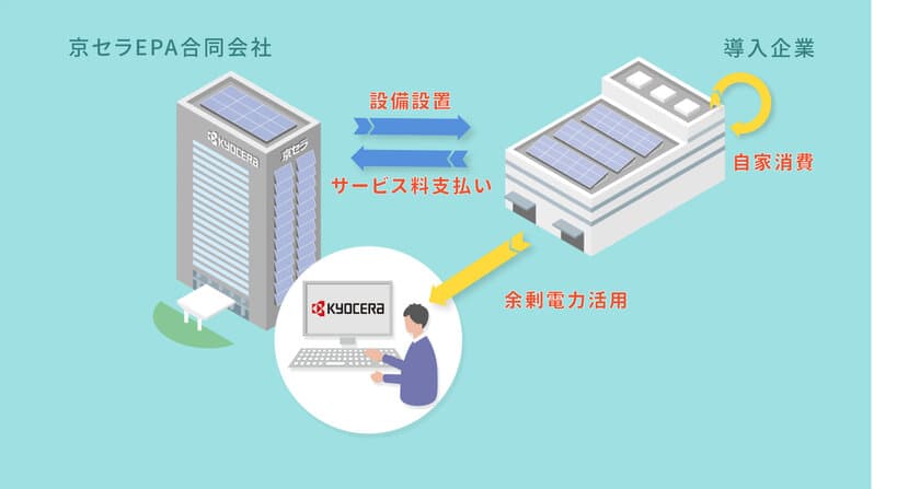 京セラEPA合同会社が10月1日より
オンサイトPPA電力供給サービスを開始