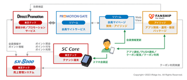 FANSHIP for Multi 構成図