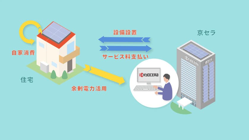 初期費用なしで太陽光発電システムと蓄電システムが導入できる
住宅向けエネルギーシステム定額サービス「HOUSmile_e」（ハウスマイルイー）を開始