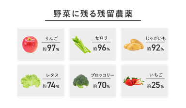 野菜に残る残留農薬