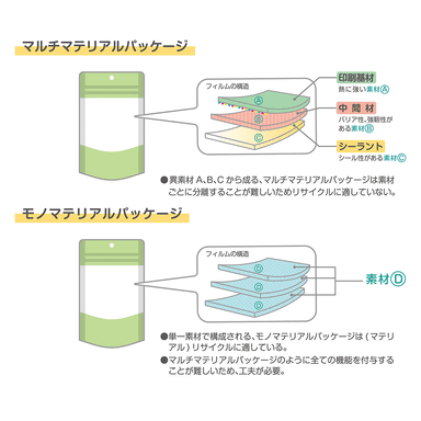 モノマテリアルパッケージとは